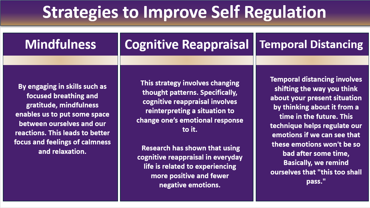 Strategies to Improve Self Regulation include Mindfulness, Cognitive Reappraisal, and Temporal Distancing