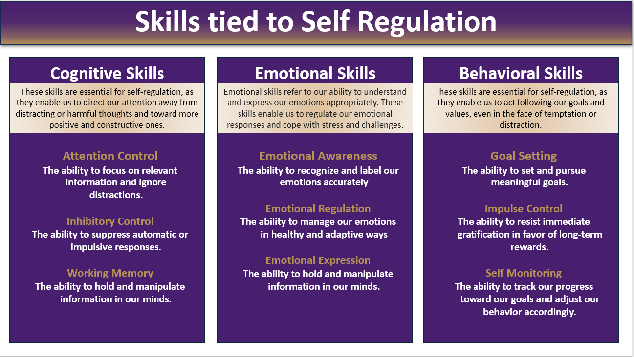 Skills Tied to Self Regulation include cognitive, emotional, and behavioral skills